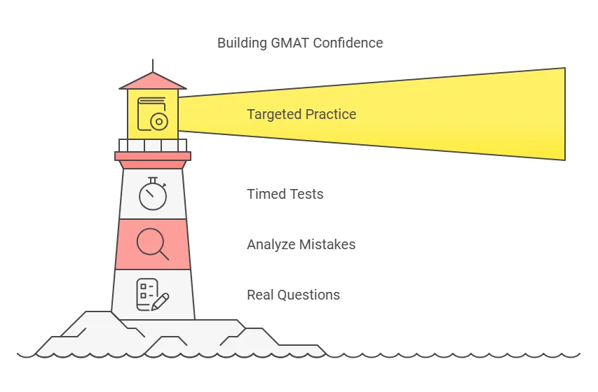 GMAT Study Tips