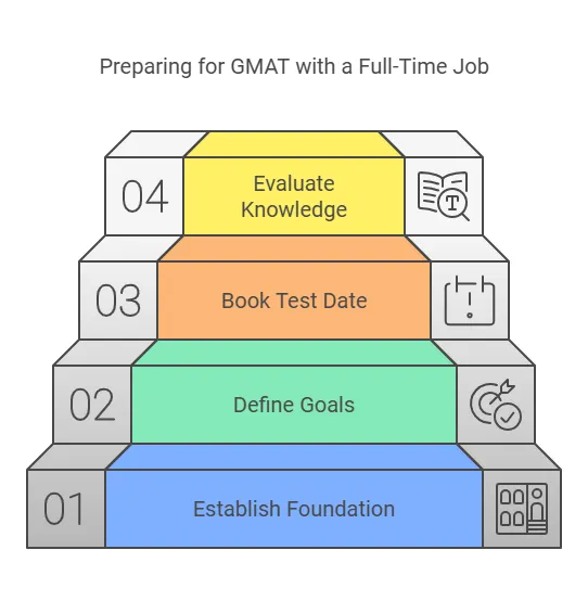 How to Study for GMAT with a Full Time Job