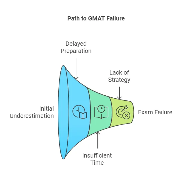 Why Students Fail in Exams Like GMAT
